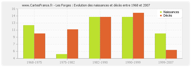 Les Forges : Evolution des naissances et décès entre 1968 et 2007